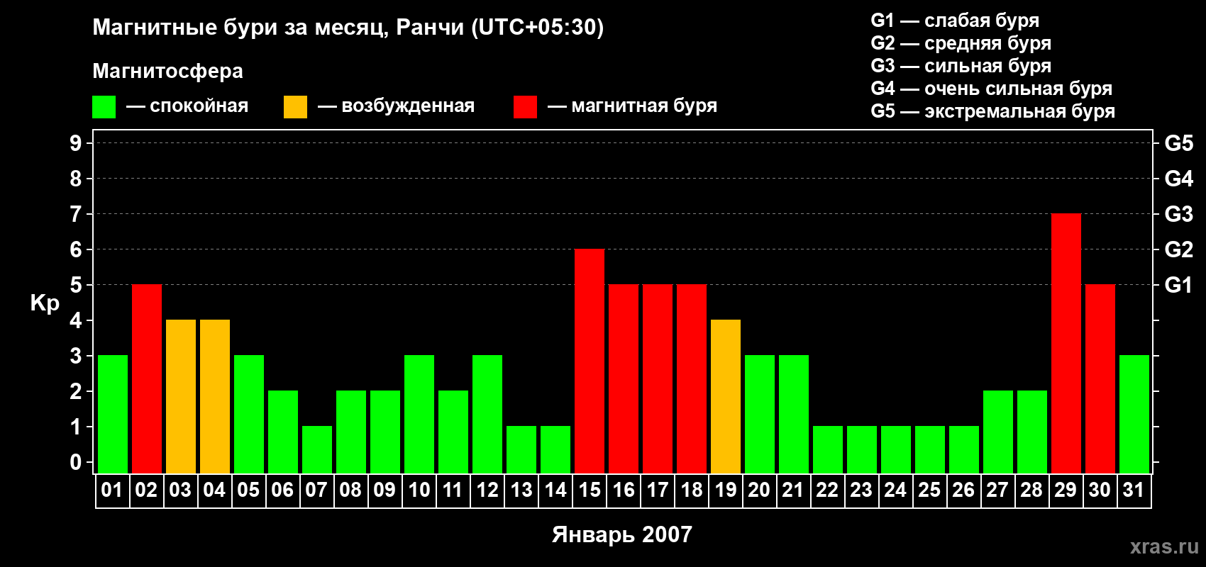 Изменения геомагнитного индекса Kp в январе 2007 года