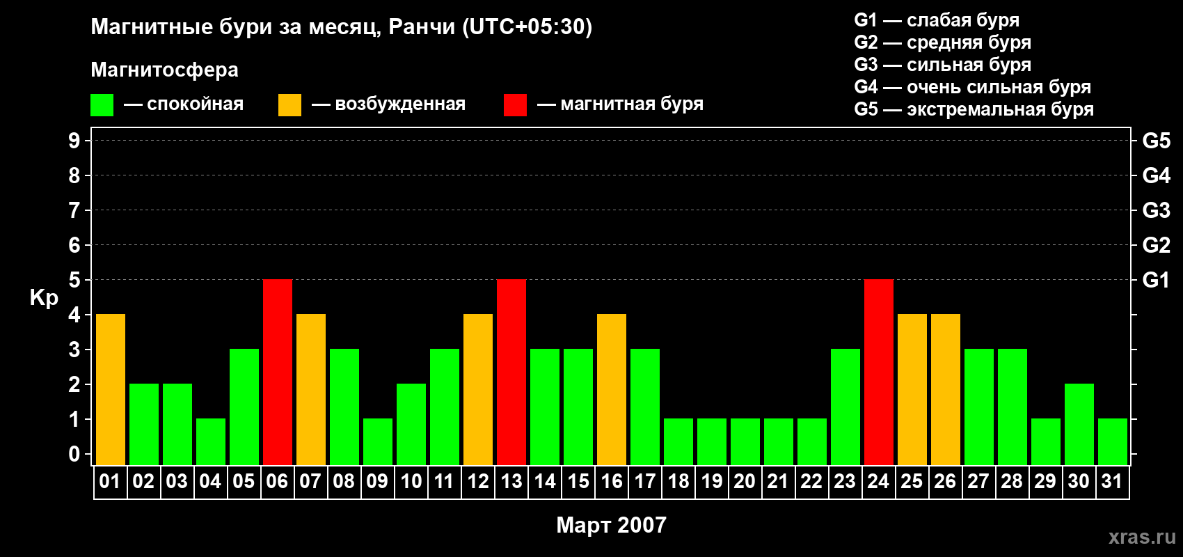Изменения геомагнитного индекса Kp в марте 2007 года