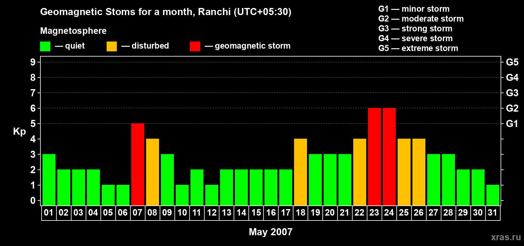Changes in the maximum daily geomagnetic index Kp in May 2007