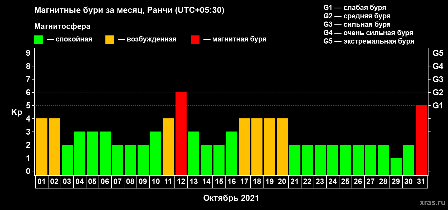 Изменения геомагнитного индекса Kp в октябре 2021 года
