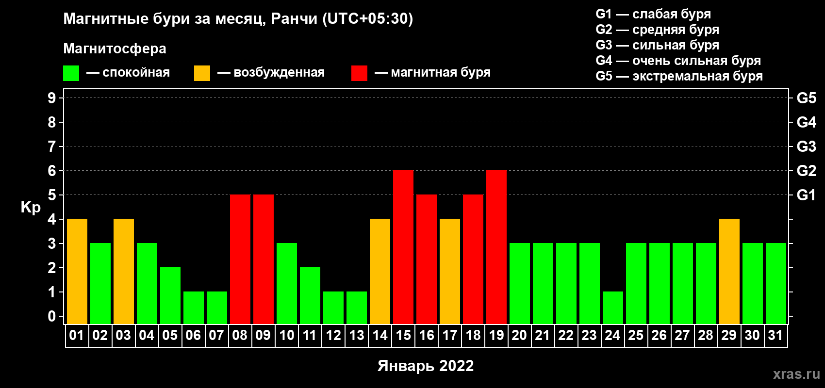 Изменения геомагнитного индекса Kp в январе 2022 года