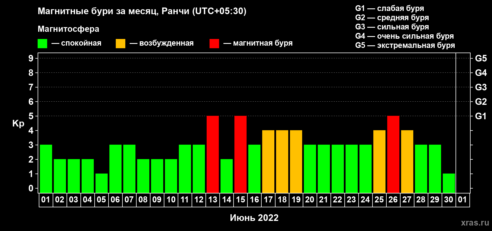 Изменения геомагнитного индекса Kp в июне 2022 года