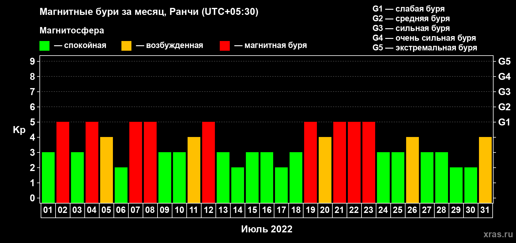 Изменения геомагнитного индекса Kp в июле 2022 года