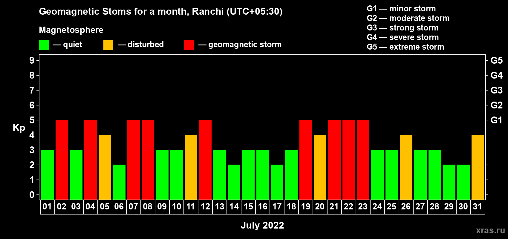 Changes in the maximum daily geomagnetic index Kp in July 2022