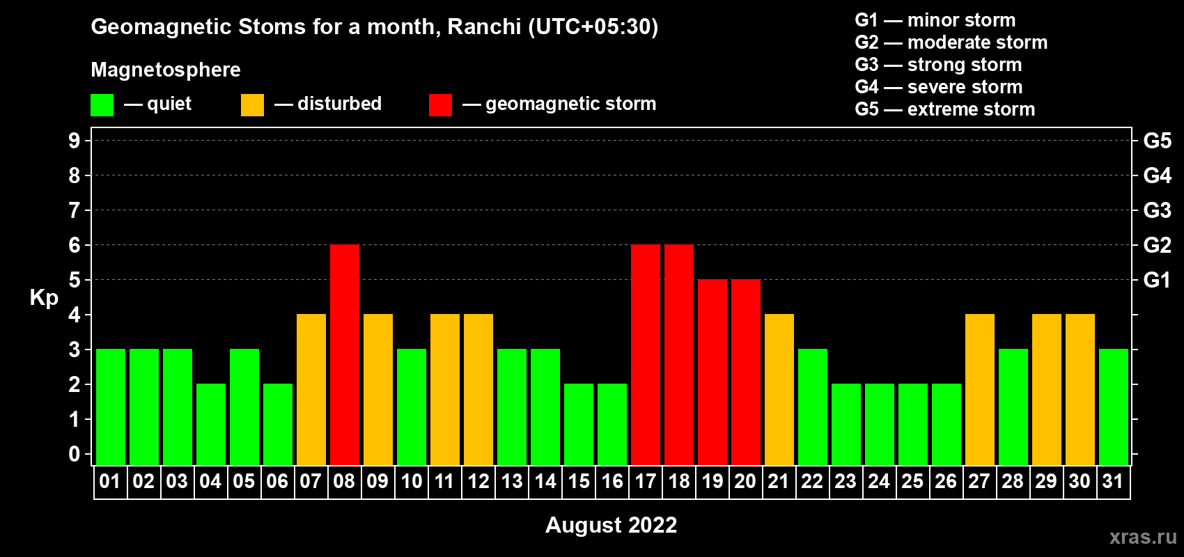 Changes in the maximum daily geomagnetic index Kp in August 2022