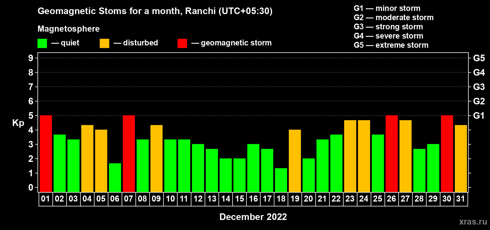 Changes in the maximum daily geomagnetic index Kp in December 2022