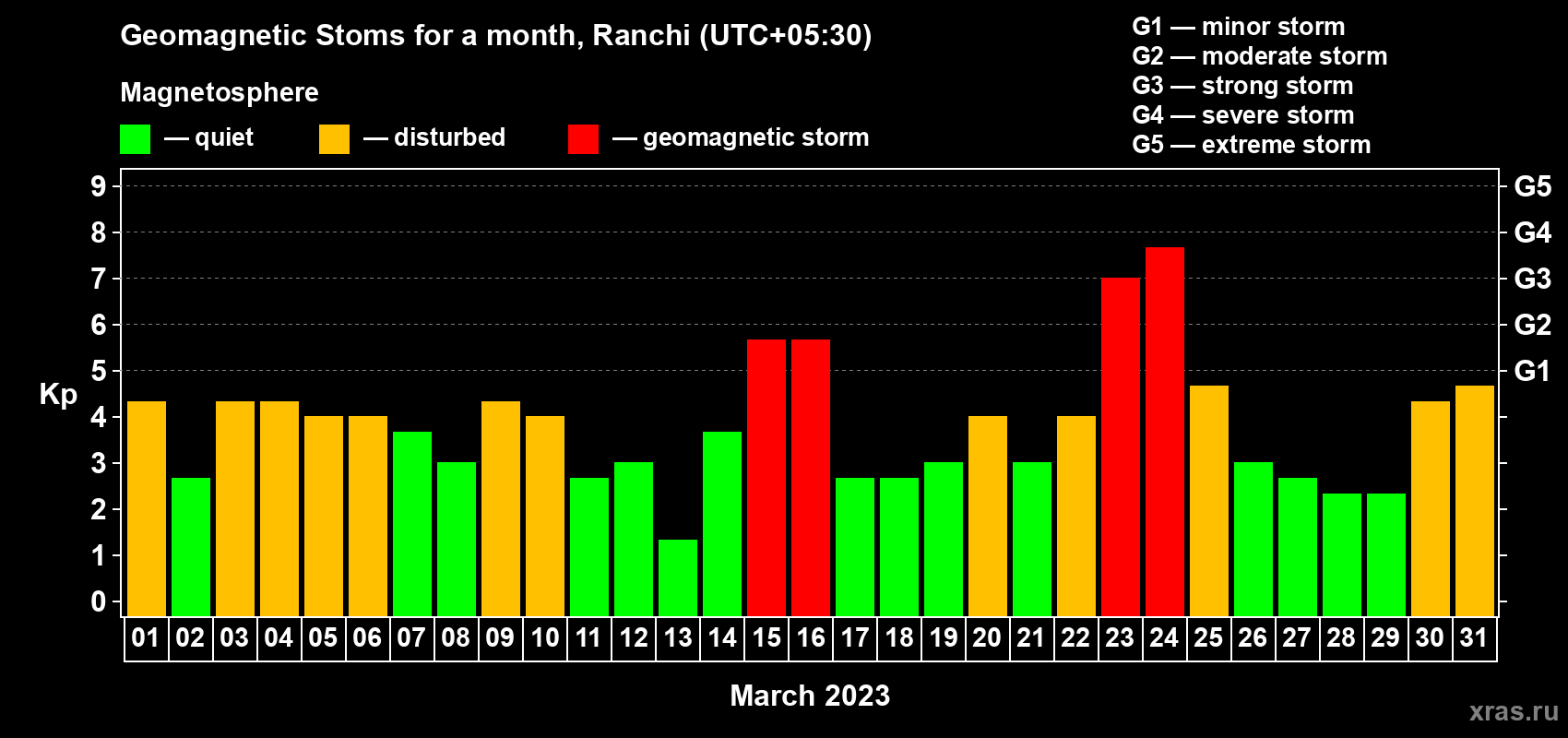 Changes in the maximum daily geomagnetic index Kp in March 2023