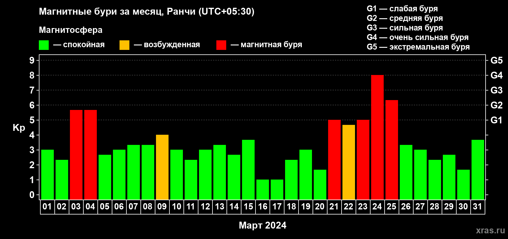 Изменения геомагнитного индекса Kp в марте 2024 года