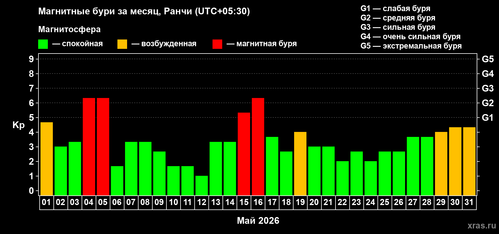 Изменения геомагнитного индекса Kp в мае 2026 года