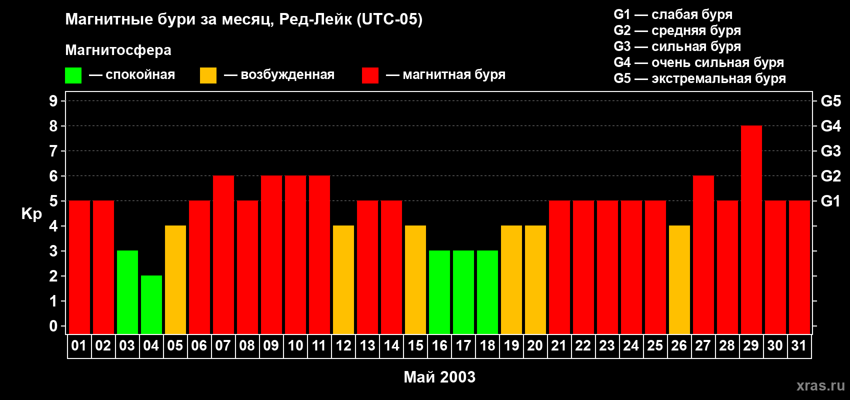 Изменения геомагнитного индекса Kp в мае 2003 года