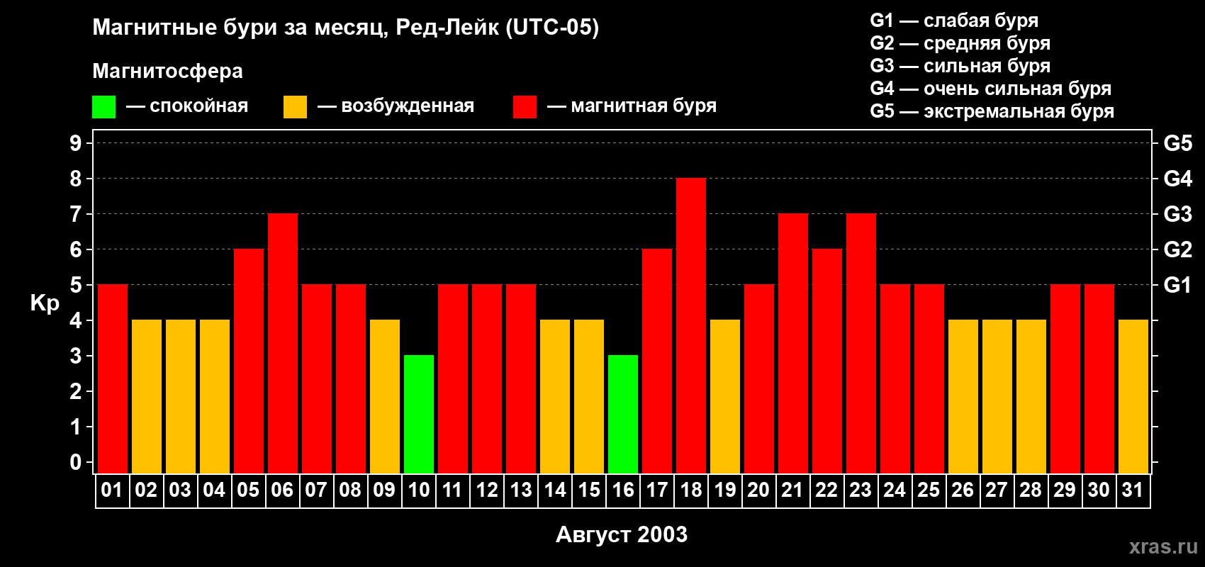Изменения геомагнитного индекса Kp в августе 2003 года