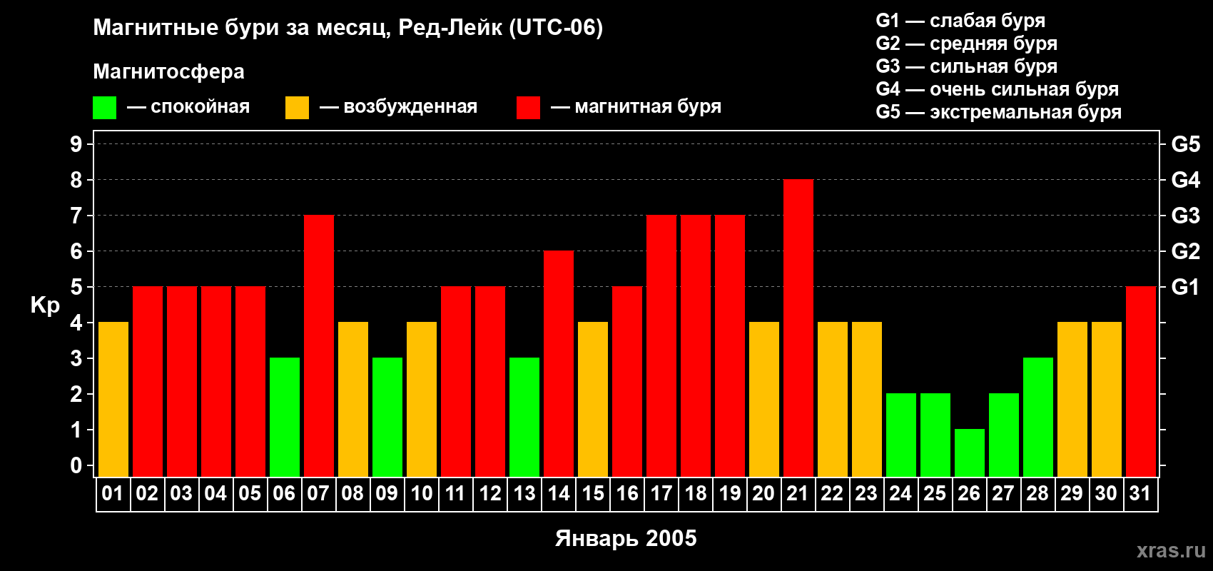 Изменения геомагнитного индекса Kp в январе 2005 года