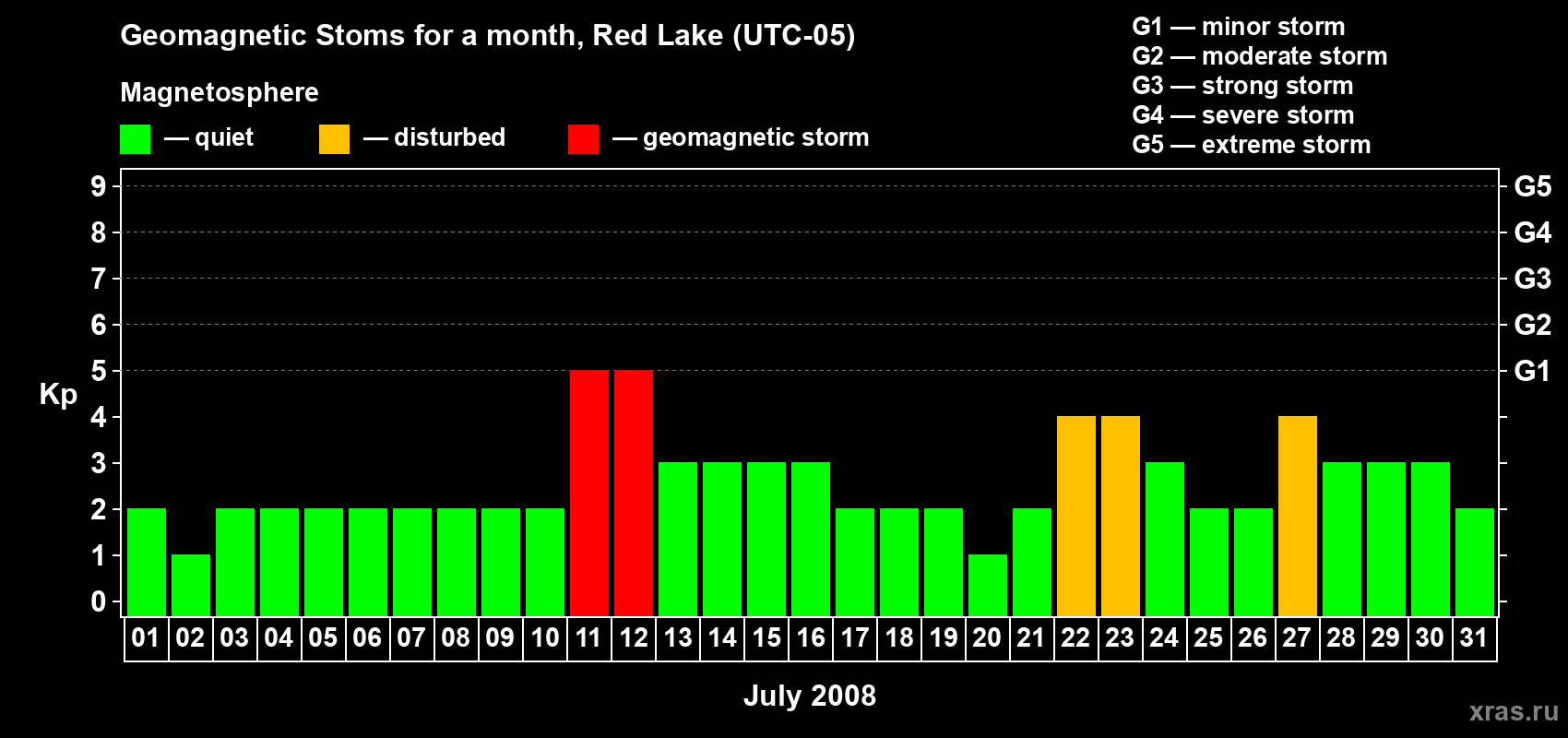 Changes in the maximum daily geomagnetic index Kp in July 2008