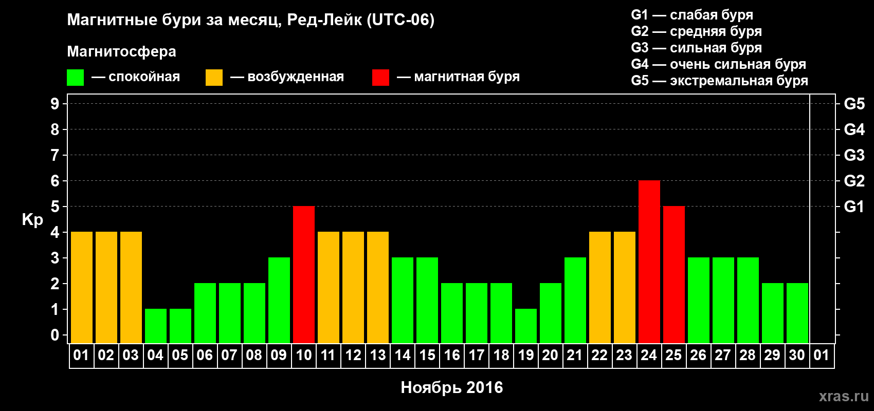 Изменения геомагнитного индекса Kp в ноябре 2016 года