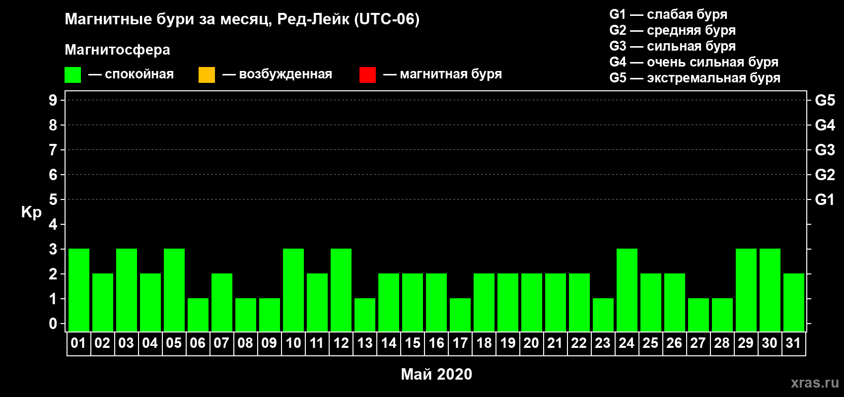 Изменения геомагнитного индекса Kp в мае 2020 года