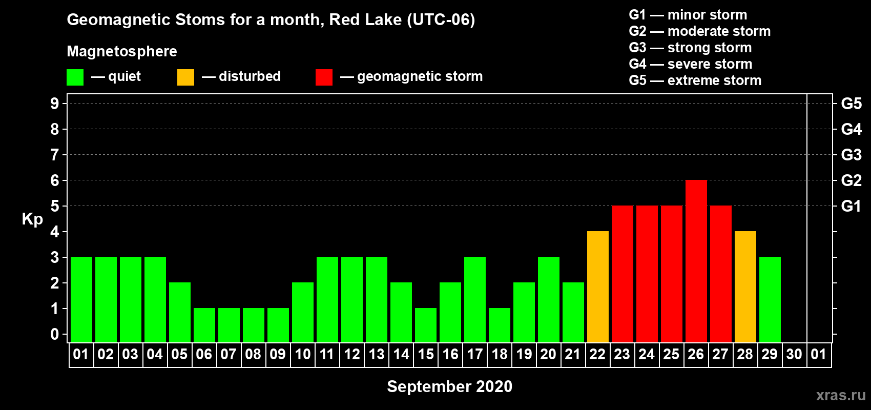 Changes in the maximum daily geomagnetic index Kp in September 2020
