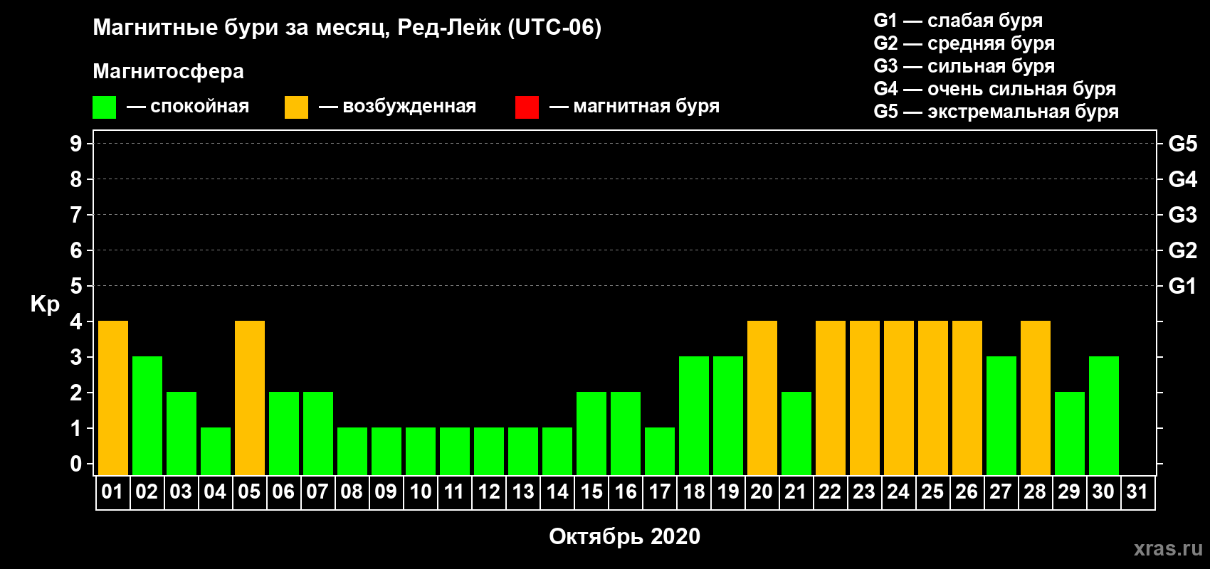 Изменения геомагнитного индекса Kp в октябре 2020 года