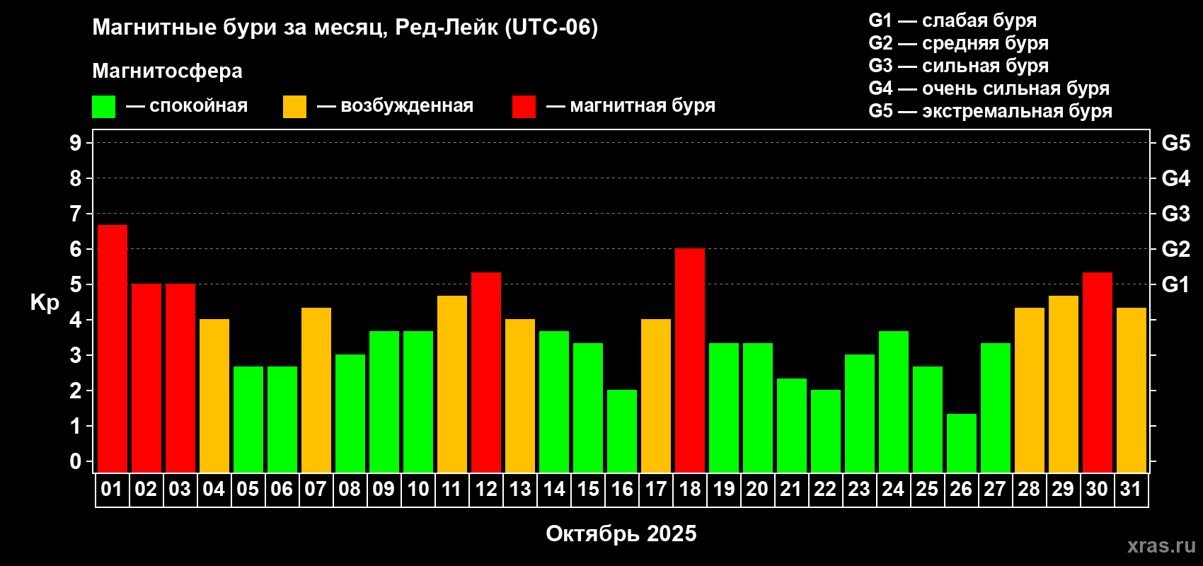 Изменения геомагнитного индекса Kp в октябре 2025 года