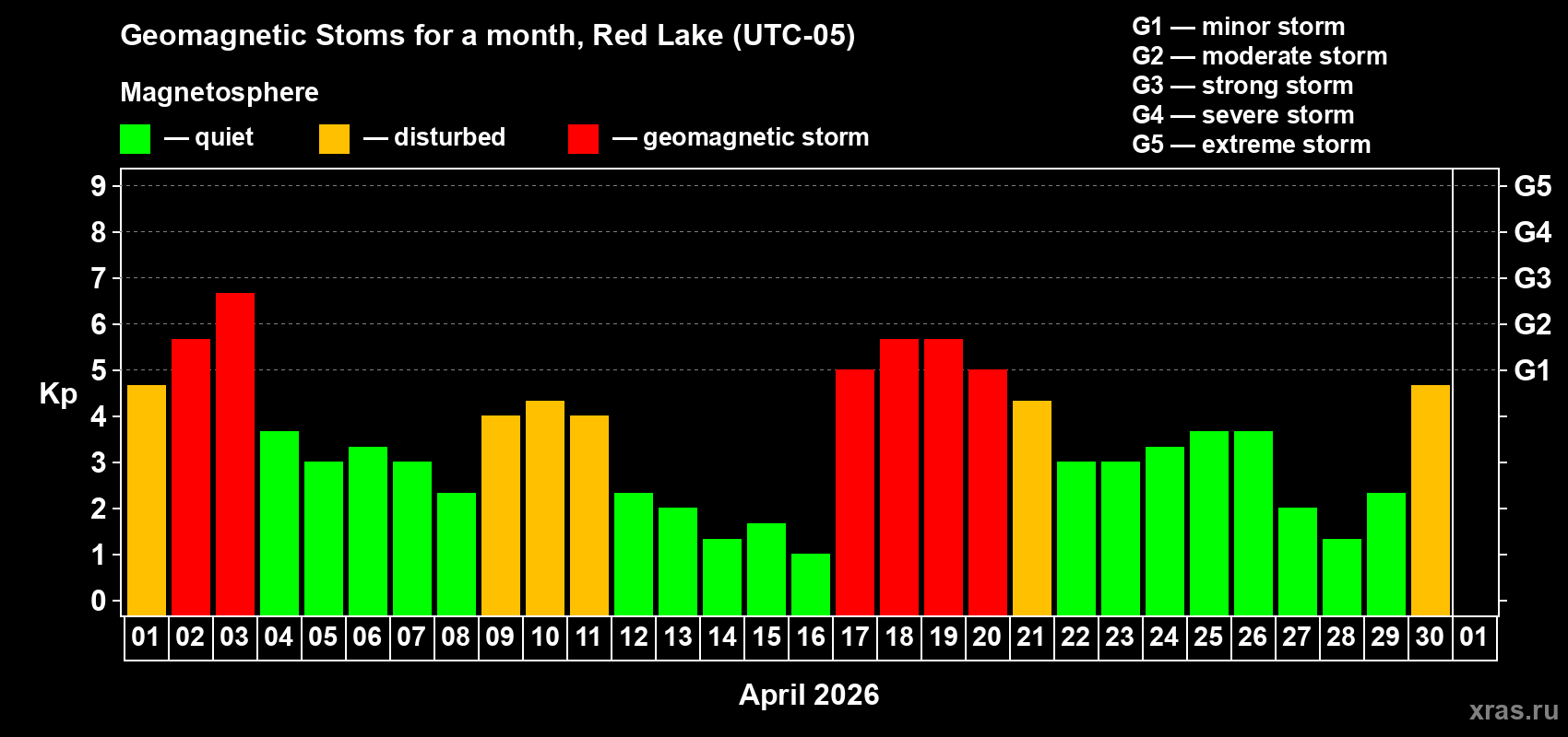 Changes in the maximum daily geomagnetic index Kp in April 2026