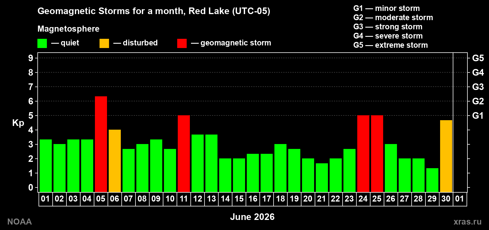 Changes in the maximum daily geomagnetic index Kp in June 2026