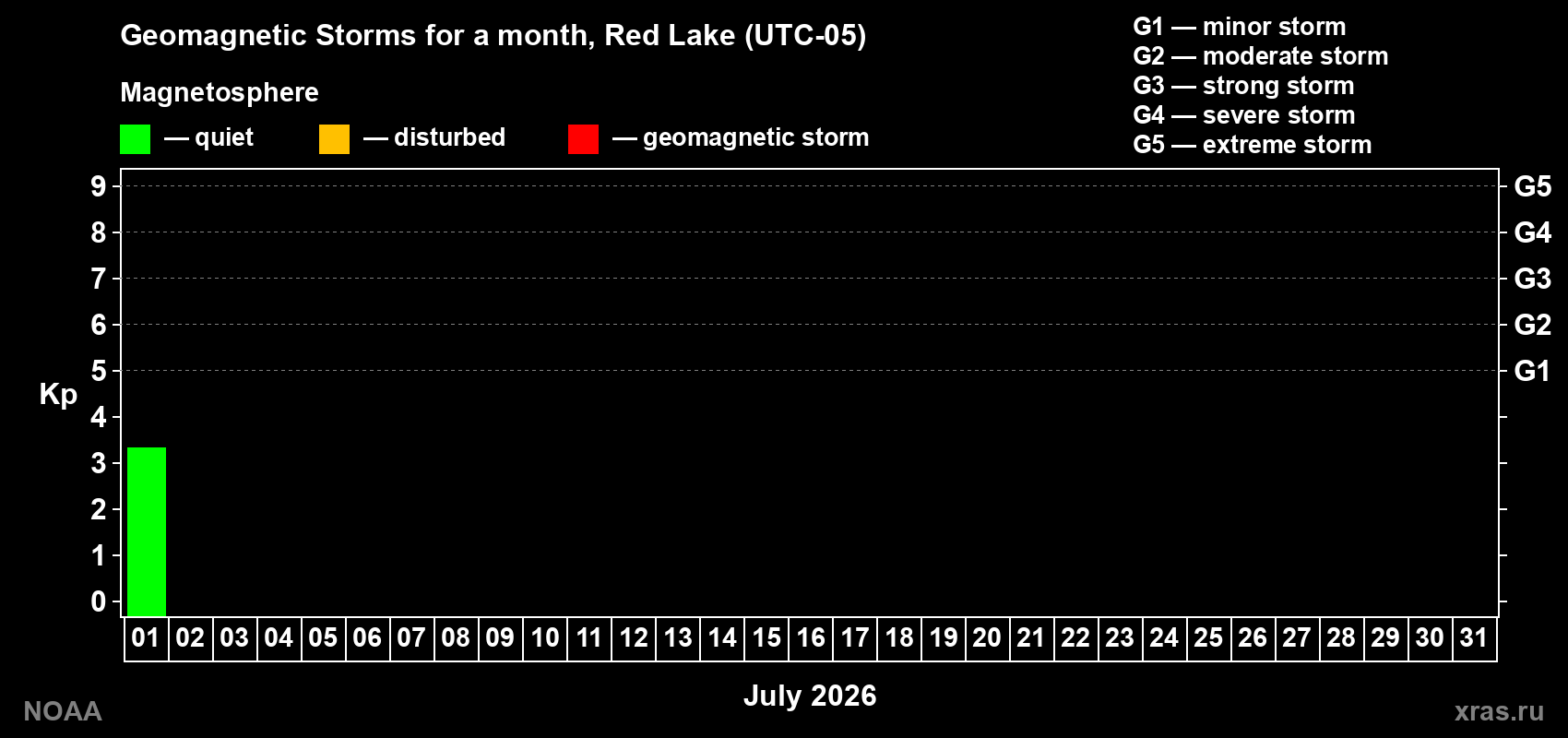 Changes in the maximum daily geomagnetic index Kp in July 2026
