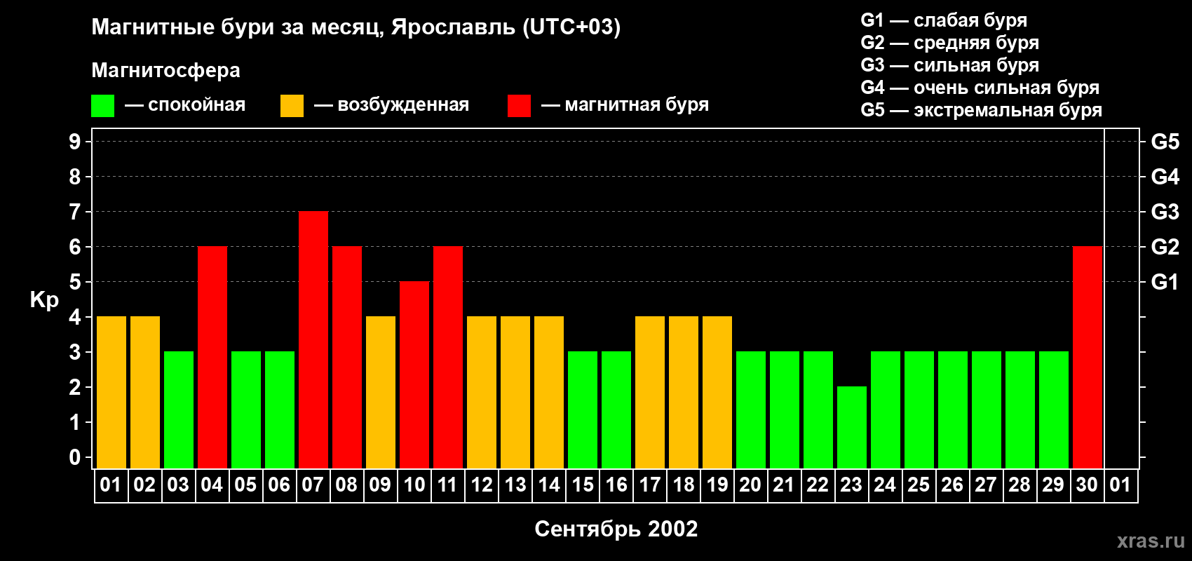 Изменения геомагнитного индекса Kp в сентябре 2002 года