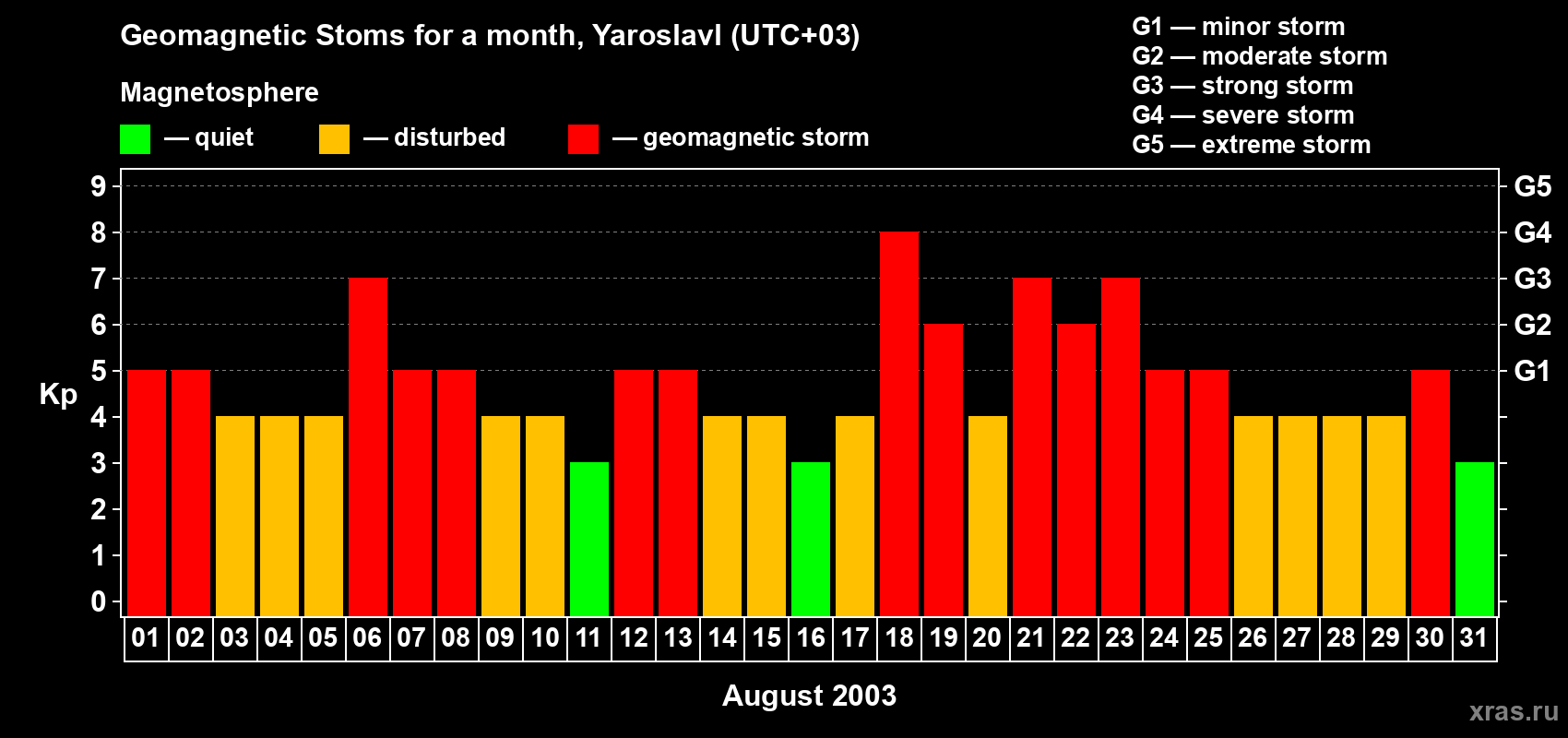 Changes in the maximum daily geomagnetic index Kp in August 2003