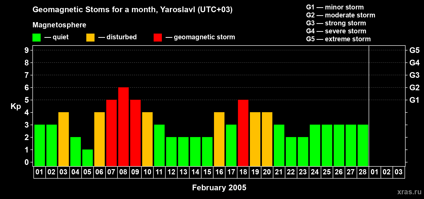 Changes in the maximum daily geomagnetic index Kp in February 2005