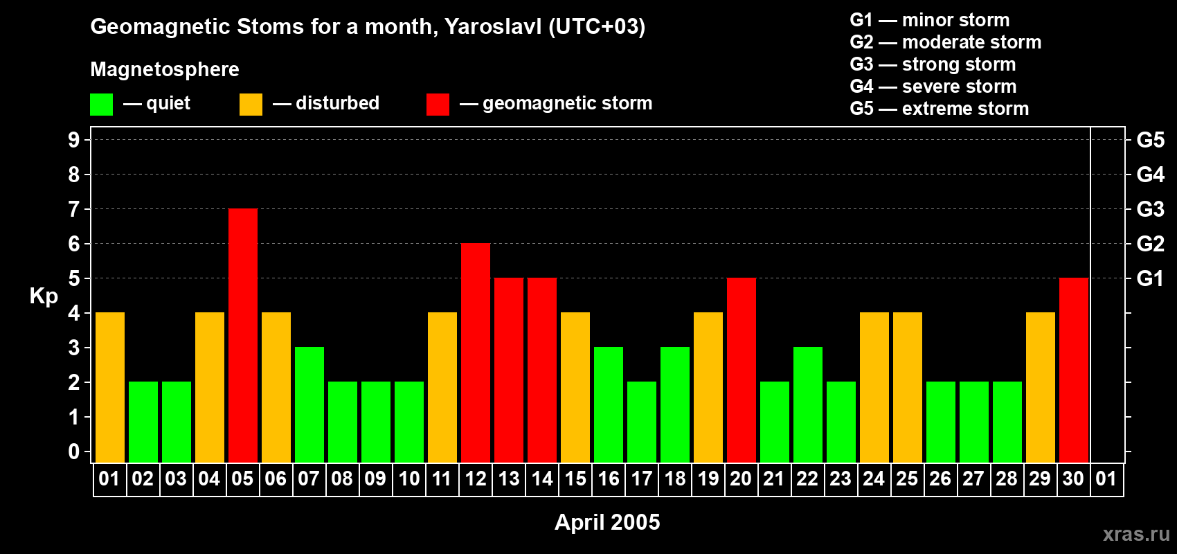 Changes in the maximum daily geomagnetic index Kp in April 2005