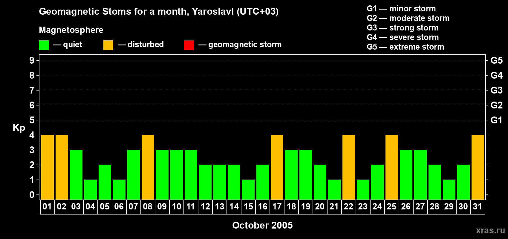Changes in the maximum daily geomagnetic index Kp in October 2005