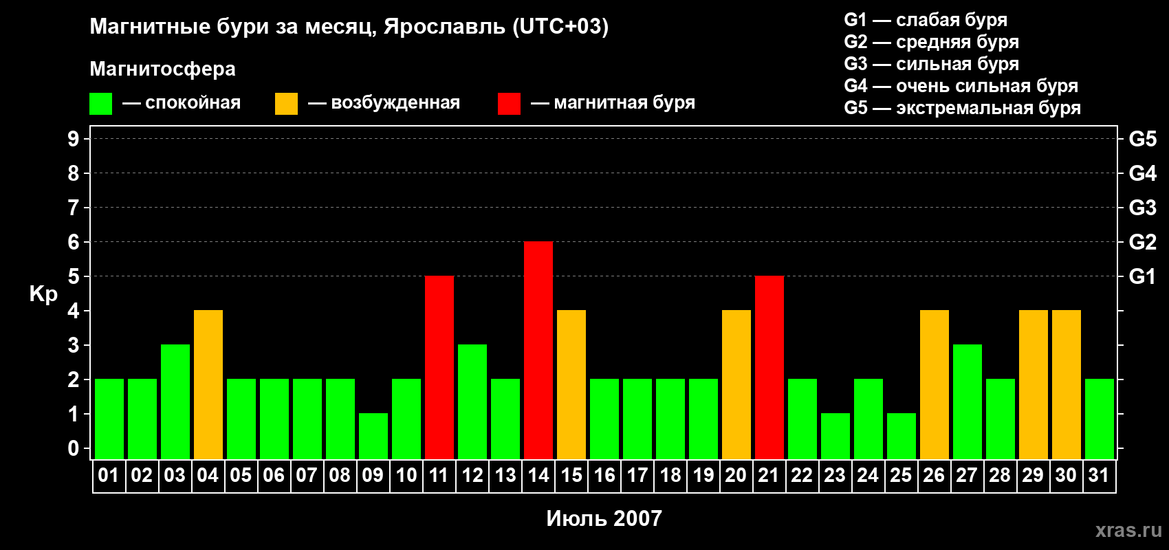 Изменения геомагнитного индекса Kp в июле 2007 года