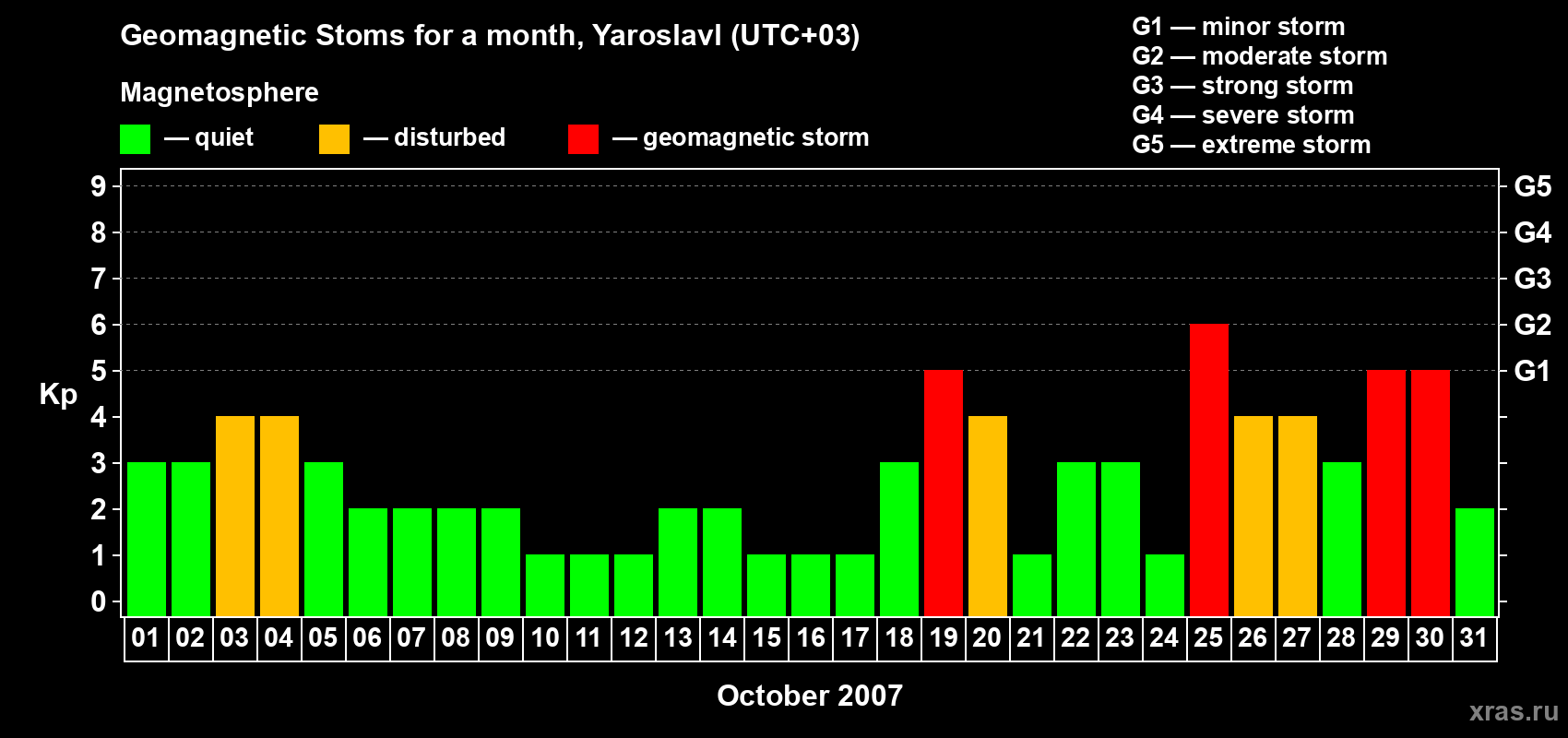 Changes in the maximum daily geomagnetic index Kp in October 2007