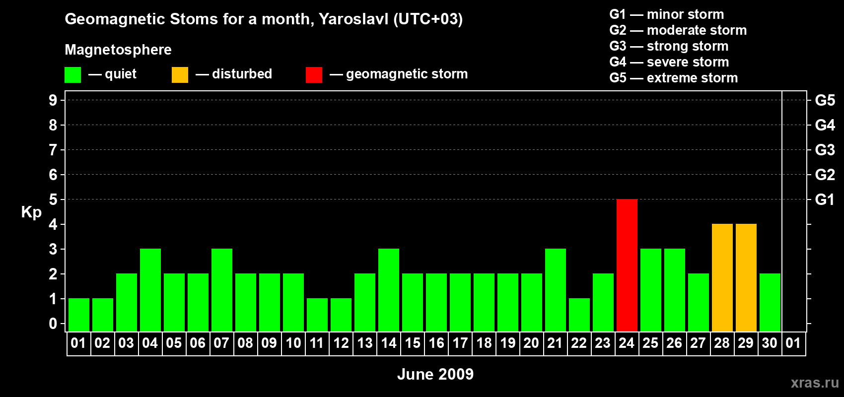 Changes in the maximum daily geomagnetic index Kp in June 2009
