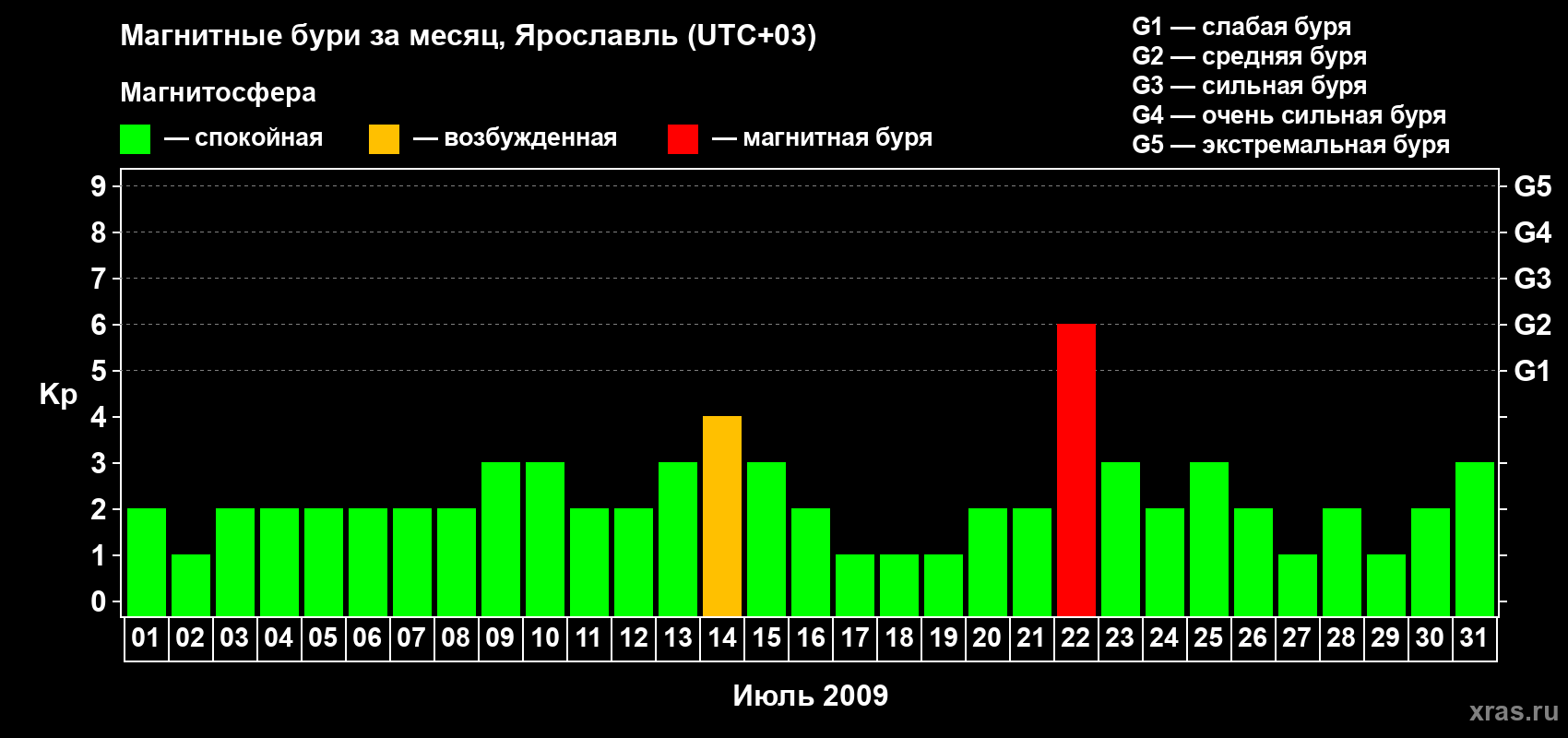 Изменения геомагнитного индекса Kp в июле 2009 года