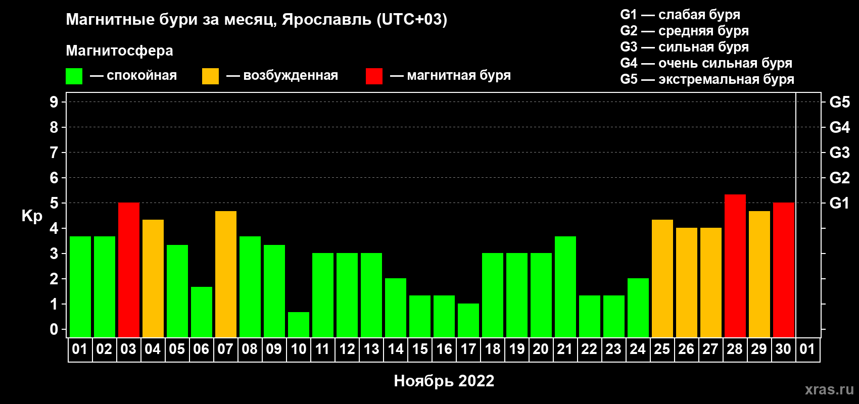 Изменения геомагнитного индекса Kp в ноябре 2022 года
