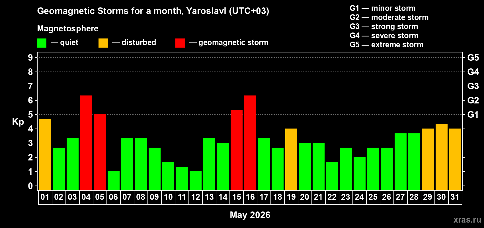Changes in the maximum daily geomagnetic index Kp in May 2026