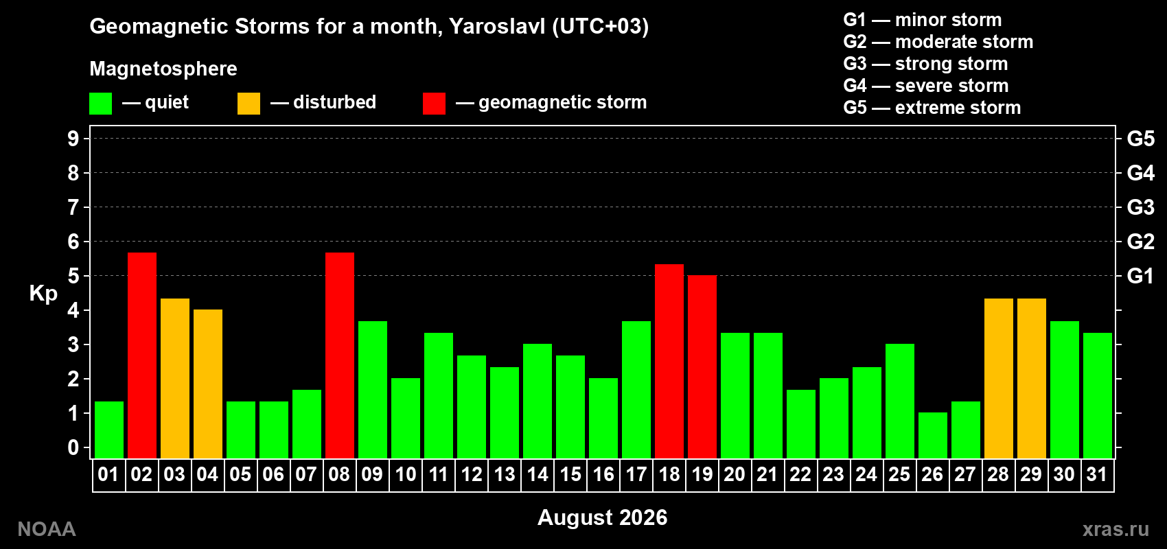 Daily Kp index in August 2026