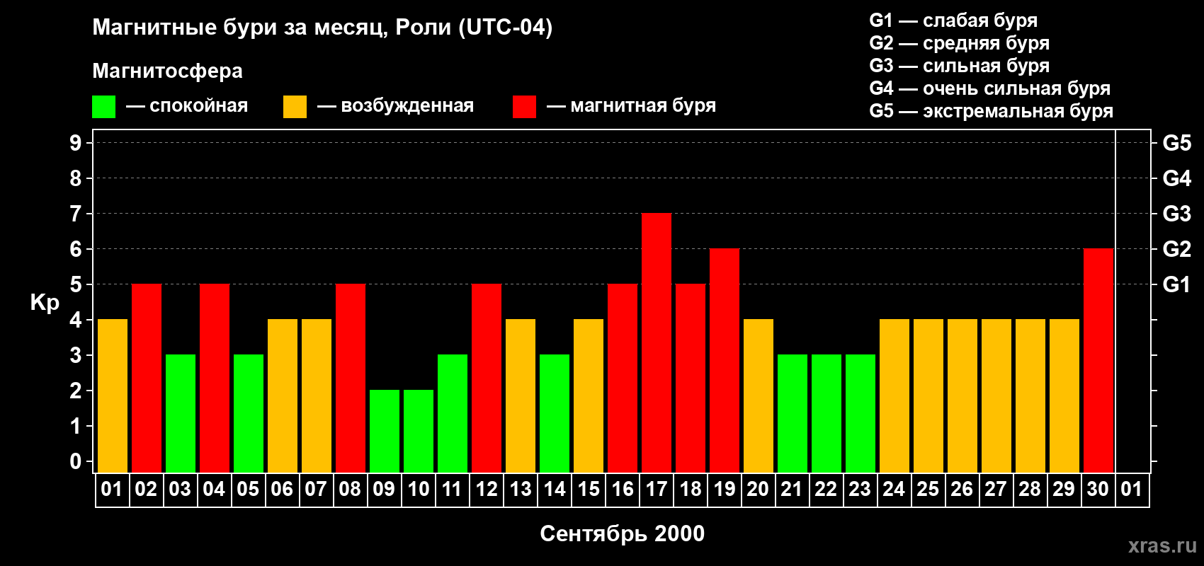 Изменения геомагнитного индекса Kp в сентябре 2000 года