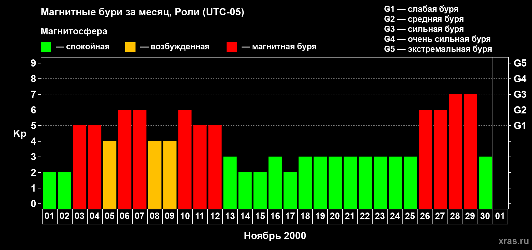 Изменения геомагнитного индекса Kp в ноябре 2000 года
