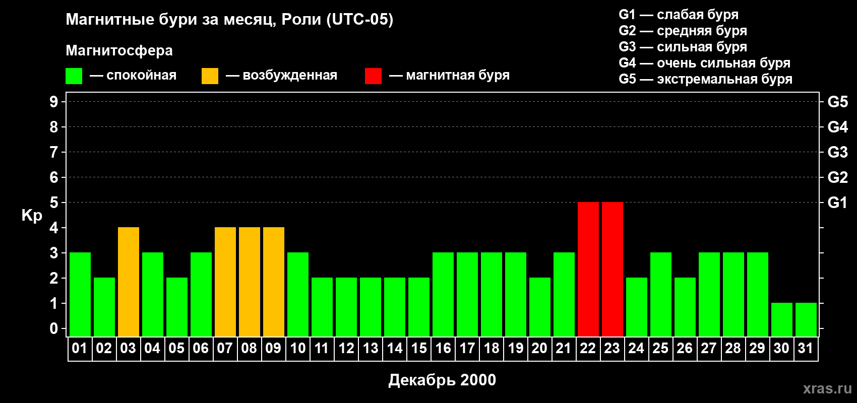 Изменения геомагнитного индекса Kp в декабре 2000 года
