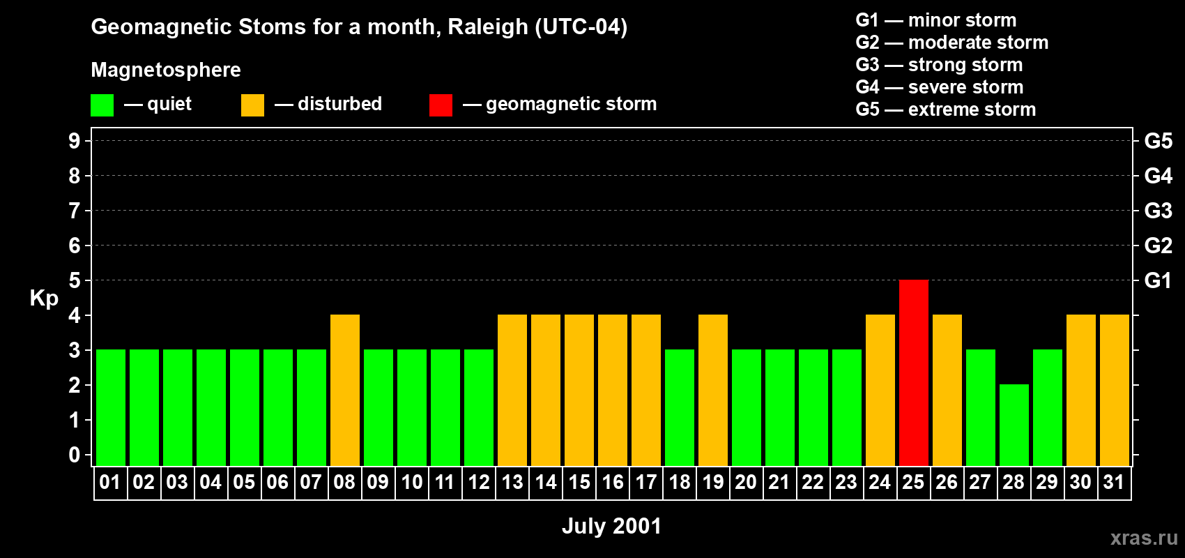 Changes in the maximum daily geomagnetic index Kp in July 2001