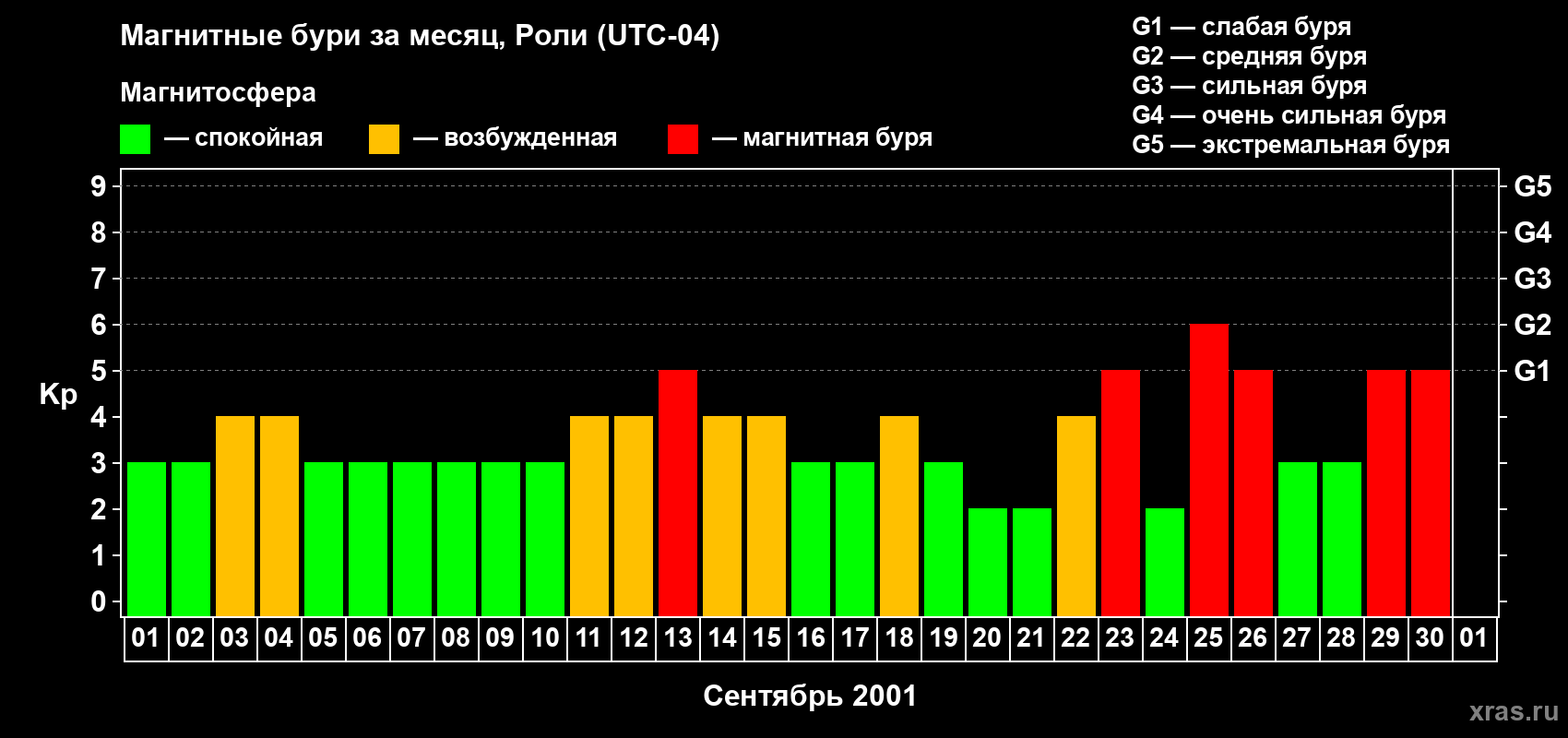 Изменения геомагнитного индекса Kp в сентябре 2001 года