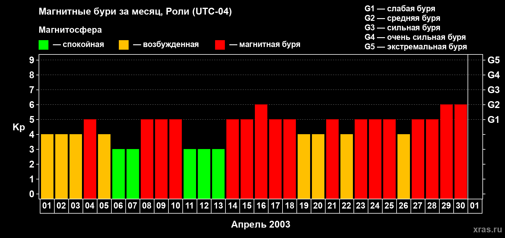 Изменения геомагнитного индекса Kp в апреле 2003 года