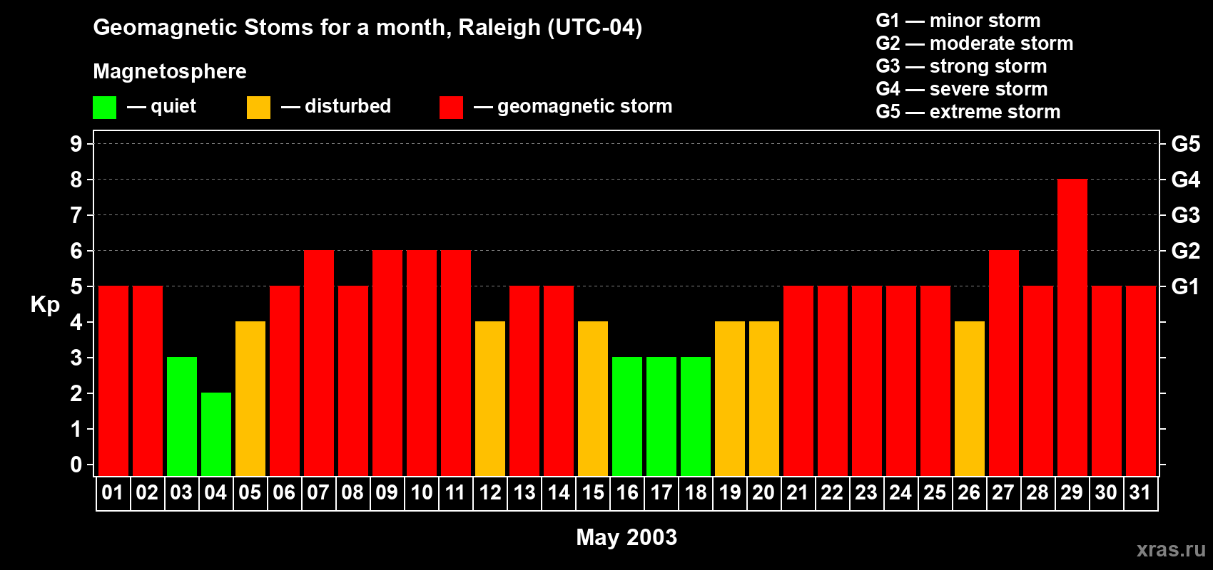 Changes in the maximum daily geomagnetic index Kp in May 2003