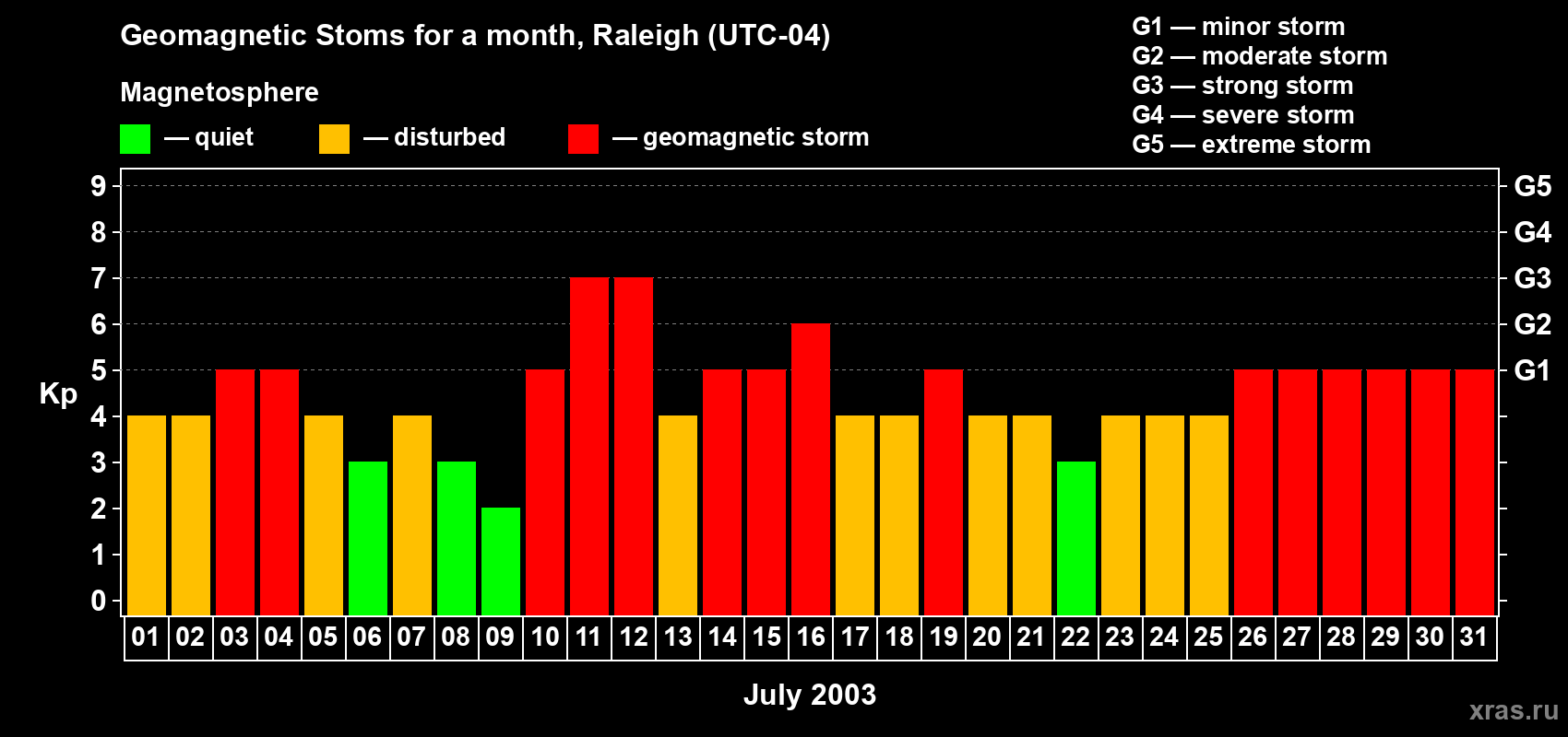Changes in the maximum daily geomagnetic index Kp in July 2003