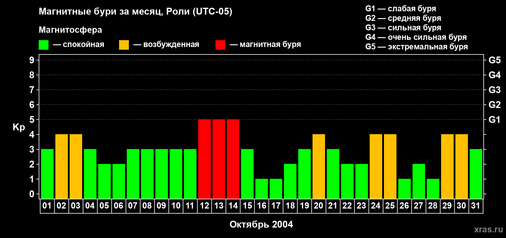 Изменения геомагнитного индекса Kp в октябре 2004 года
