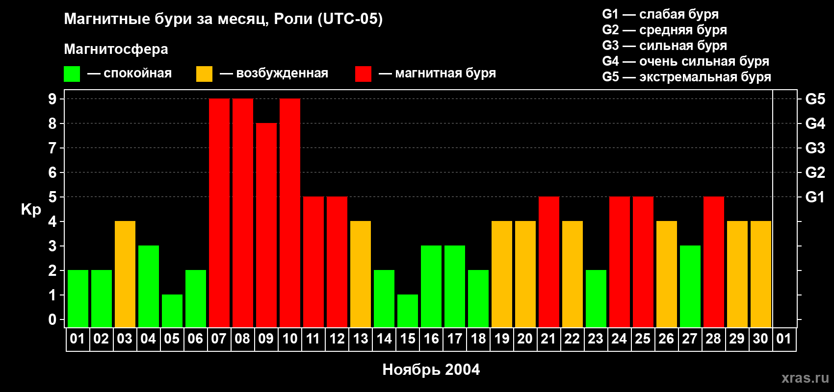 Изменения геомагнитного индекса Kp в ноябре 2004 года