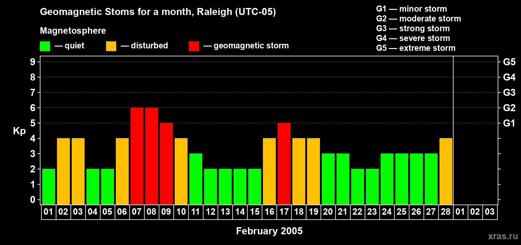Changes in the maximum daily geomagnetic index Kp in February 2005