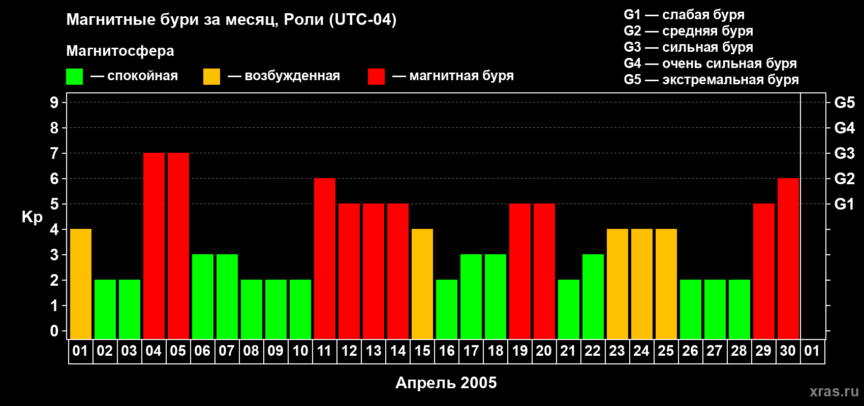 Изменения геомагнитного индекса Kp в апреле 2005 года