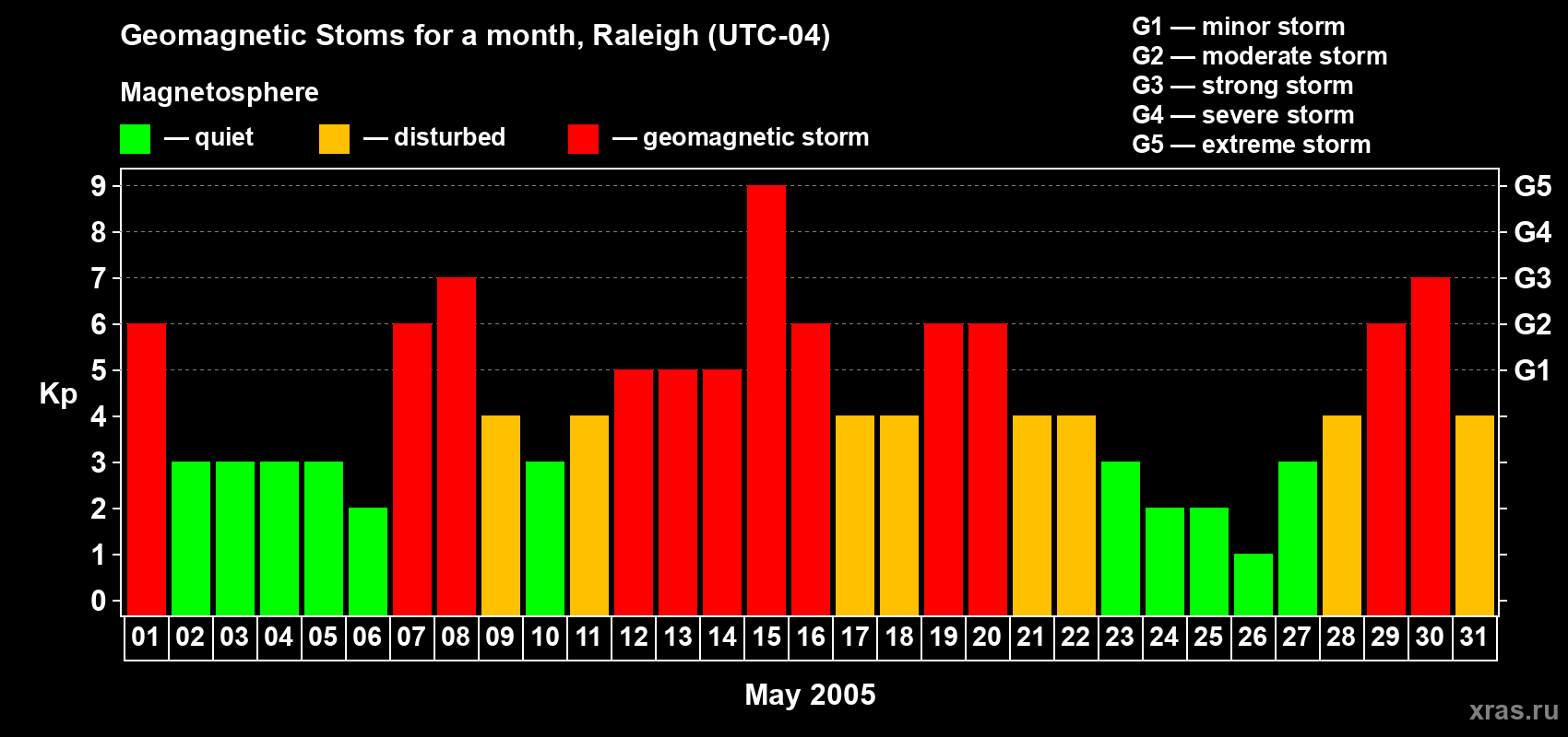 Changes in the maximum daily geomagnetic index Kp in May 2005